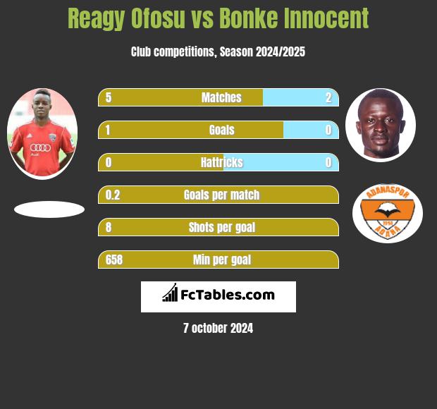 Reagy Ofosu vs Bonke Innocent h2h player stats