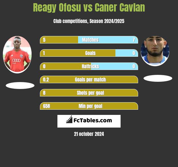 Reagy Ofosu vs Caner Cavlan h2h player stats