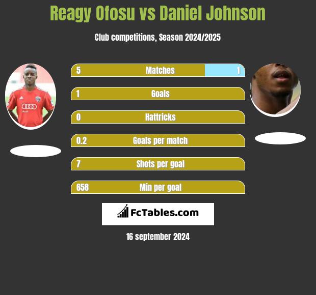 Reagy Ofosu vs Daniel Johnson h2h player stats