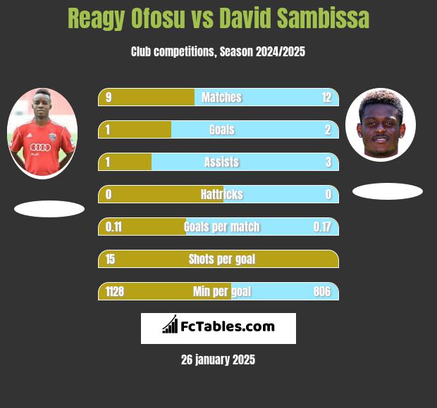 Reagy Ofosu vs David Sambissa h2h player stats