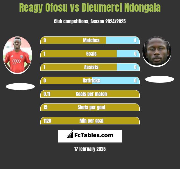 Reagy Ofosu vs Dieumerci Ndongala h2h player stats