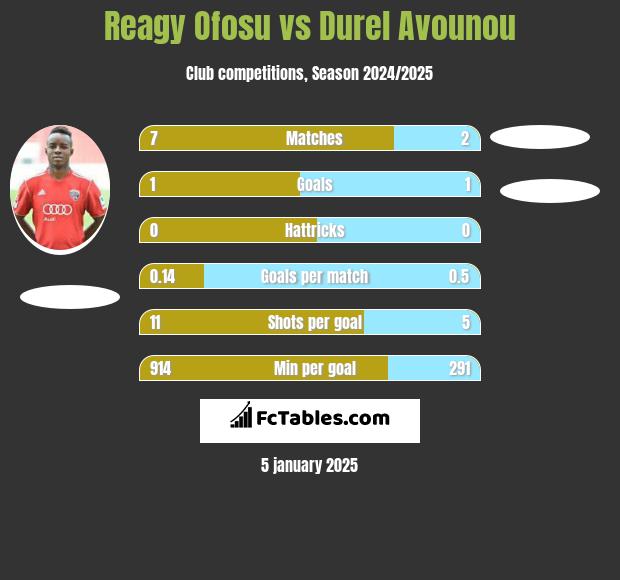 Reagy Ofosu vs Durel Avounou h2h player stats