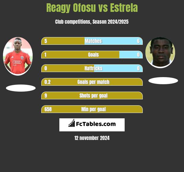 Reagy Ofosu vs Estrela h2h player stats