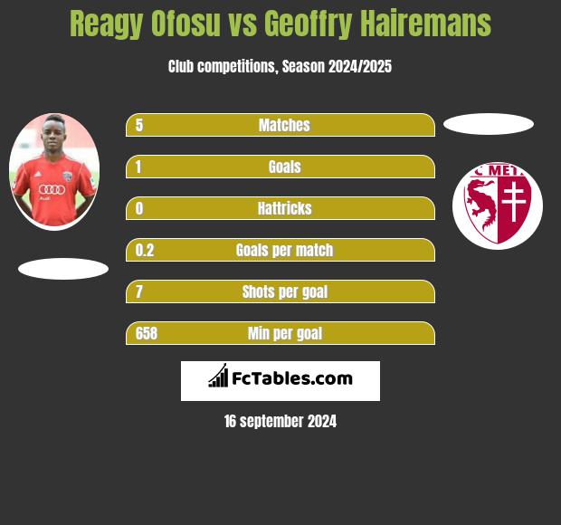 Reagy Ofosu vs Geoffry Hairemans h2h player stats