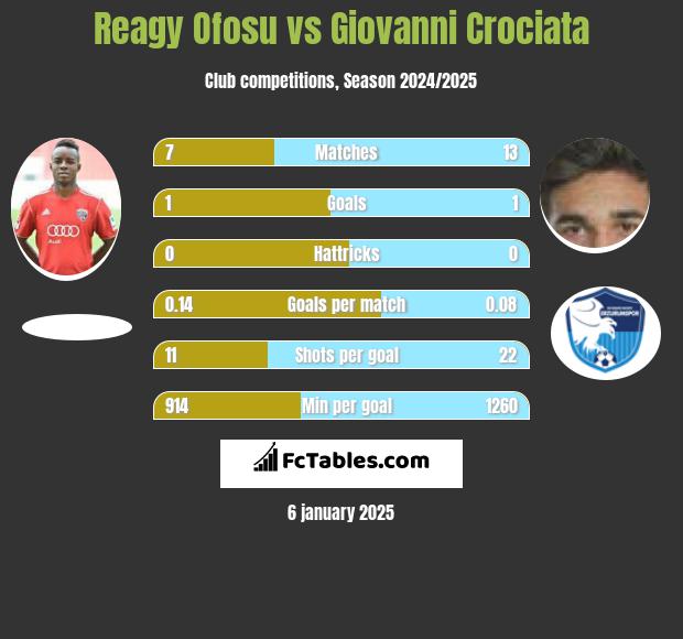 Reagy Ofosu vs Giovanni Crociata h2h player stats