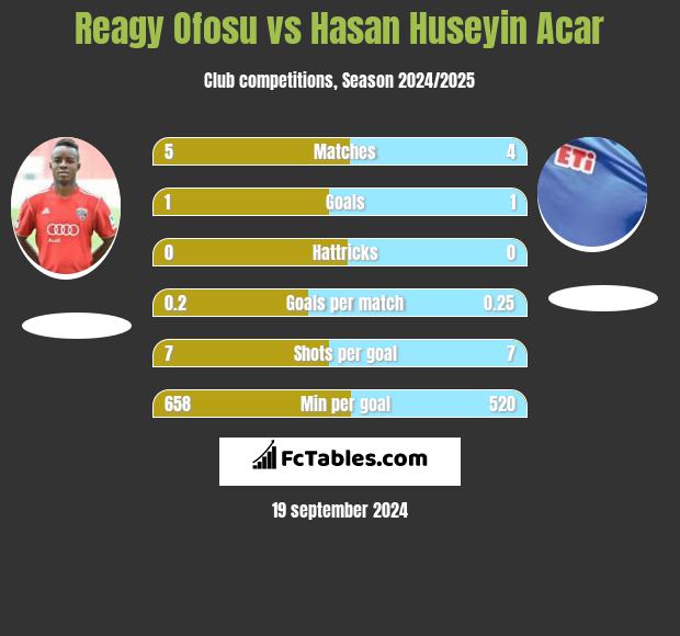 Reagy Ofosu vs Hasan Huseyin Acar h2h player stats