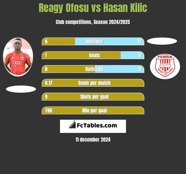 Reagy Ofosu vs Hasan Kilic h2h player stats