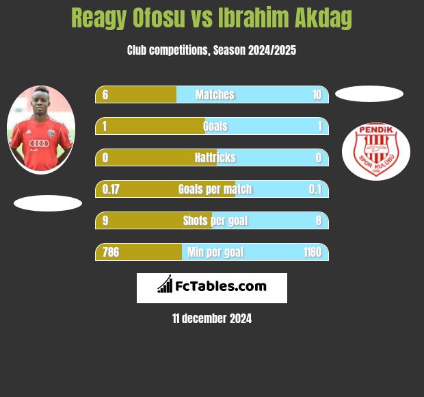 Reagy Ofosu vs Ibrahim Akdag h2h player stats