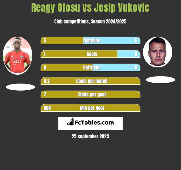 Reagy Ofosu vs Josip Vukovic h2h player stats