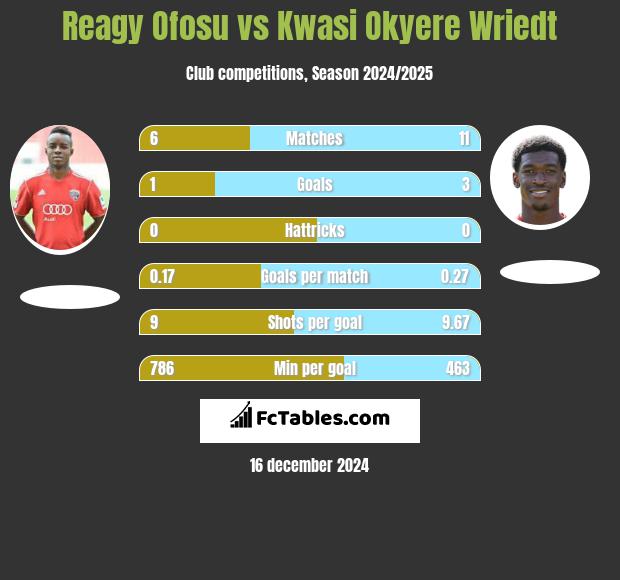 Reagy Ofosu vs Kwasi Okyere Wriedt h2h player stats