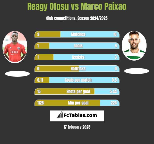 Reagy Ofosu vs Marco Paixao h2h player stats