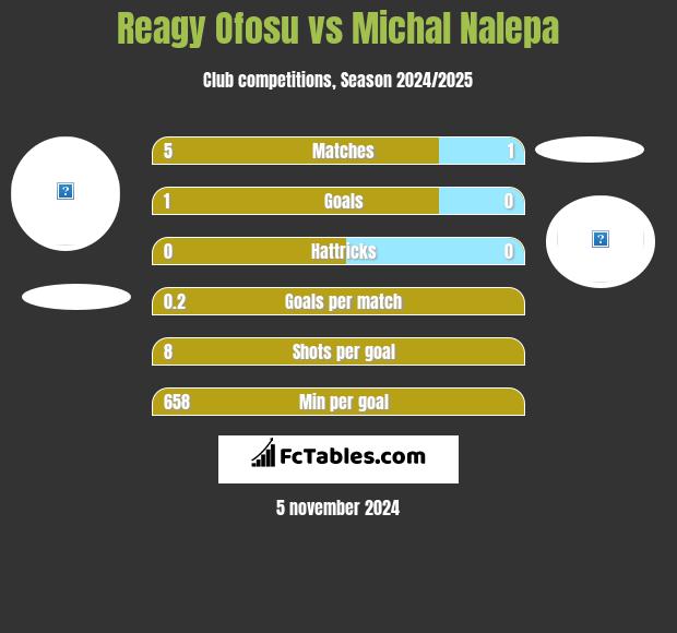 Reagy Ofosu vs Michał Nalepa h2h player stats