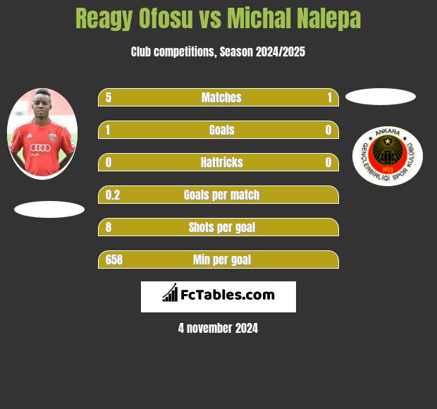 Reagy Ofosu vs Michal Nalepa h2h player stats