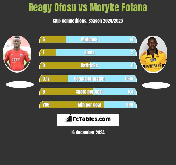 Reagy Ofosu vs Moryke Fofana h2h player stats