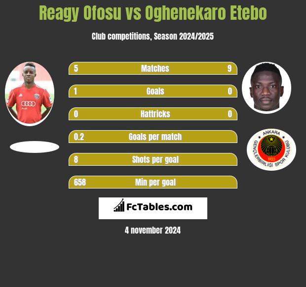 Reagy Ofosu vs Oghenekaro Etebo h2h player stats