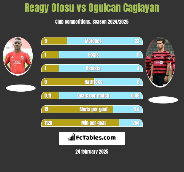 Reagy Ofosu vs Ogulcan Caglayan h2h player stats