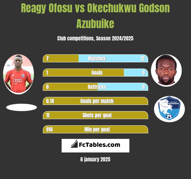 Reagy Ofosu vs Okechukwu Godson Azubuike h2h player stats