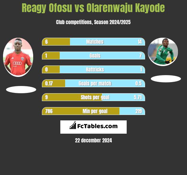 Reagy Ofosu vs Olarenwaju Kayode h2h player stats