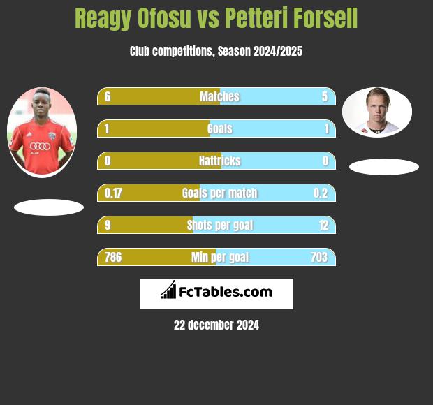 Reagy Ofosu vs Petteri Forsell h2h player stats