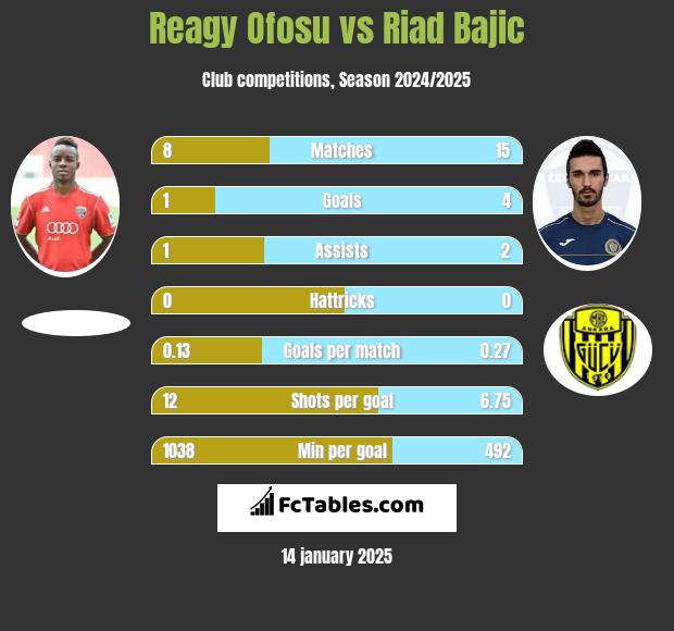 Reagy Ofosu vs Riad Bajic h2h player stats