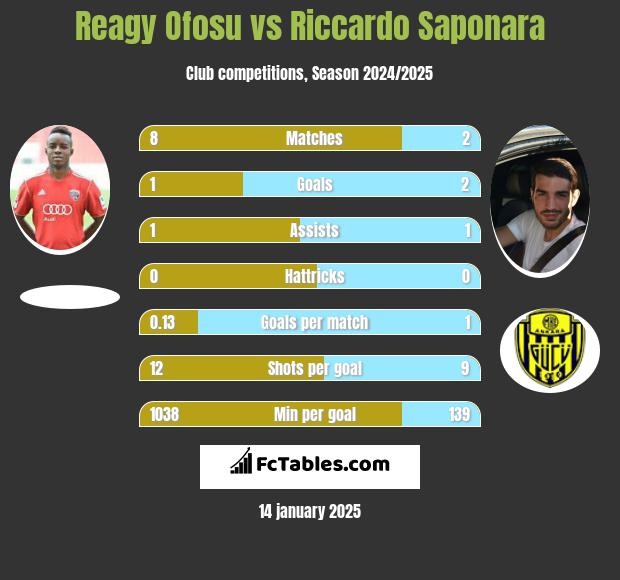 Reagy Ofosu vs Riccardo Saponara h2h player stats