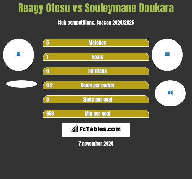 Reagy Ofosu vs Souleymane Doukara h2h player stats