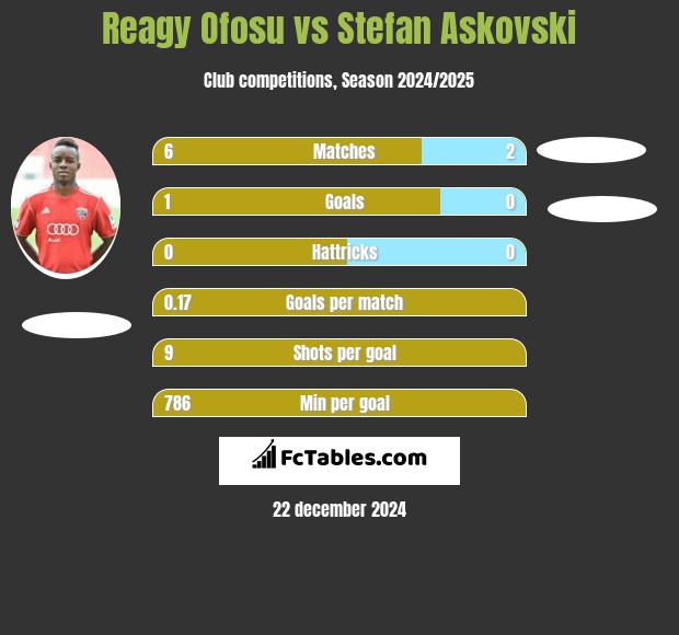 Reagy Ofosu vs Stefan Askovski h2h player stats