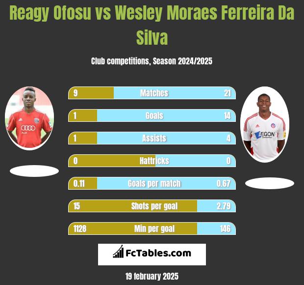 Reagy Ofosu vs Wesley Moraes Ferreira Da Silva h2h player stats