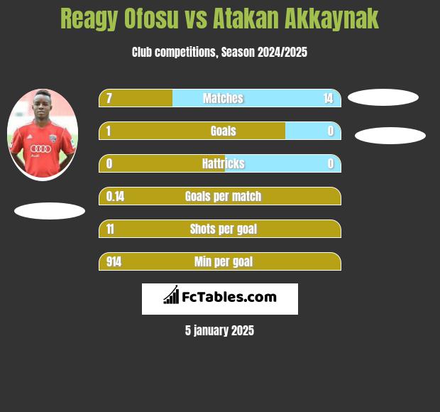 Reagy Ofosu vs Atakan Akkaynak h2h player stats