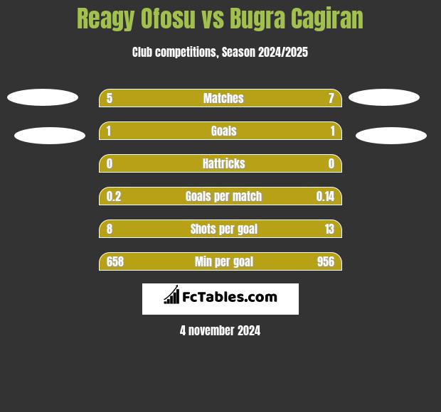 Reagy Ofosu vs Bugra Cagiran h2h player stats