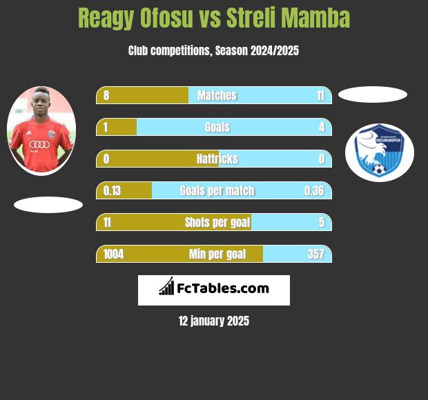 Reagy Ofosu vs Streli Mamba h2h player stats