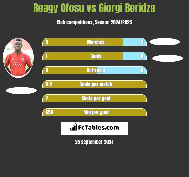 Reagy Ofosu vs Giorgi Beridze h2h player stats