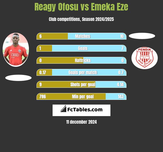 Reagy Ofosu vs Emeka Eze h2h player stats