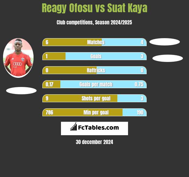 Reagy Ofosu vs Suat Kaya h2h player stats