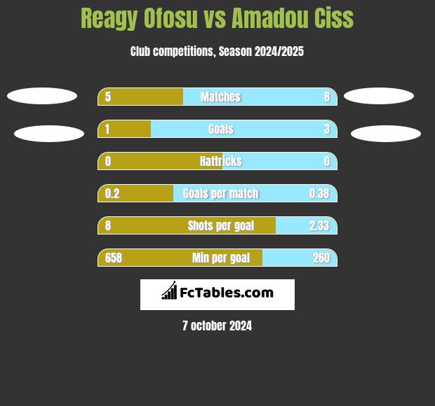 Reagy Ofosu vs Amadou Ciss h2h player stats