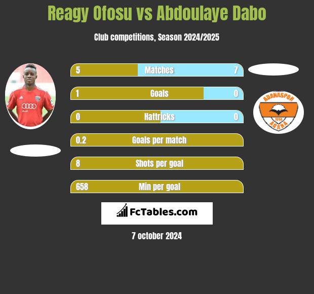 Reagy Ofosu vs Abdoulaye Dabo h2h player stats