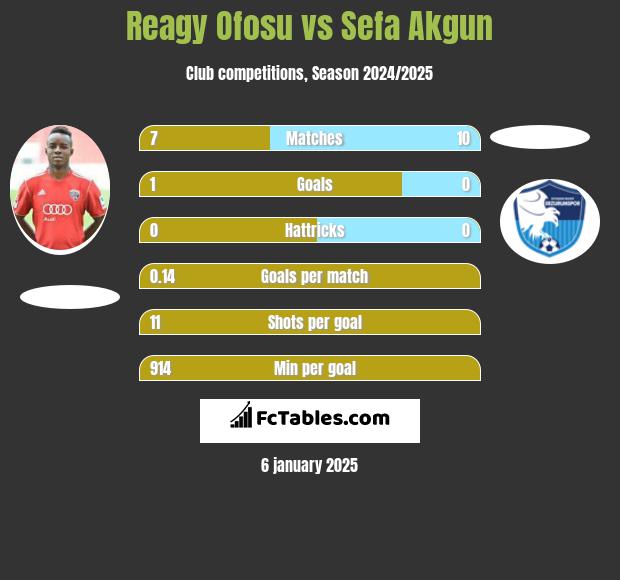 Reagy Ofosu vs Sefa Akgun h2h player stats