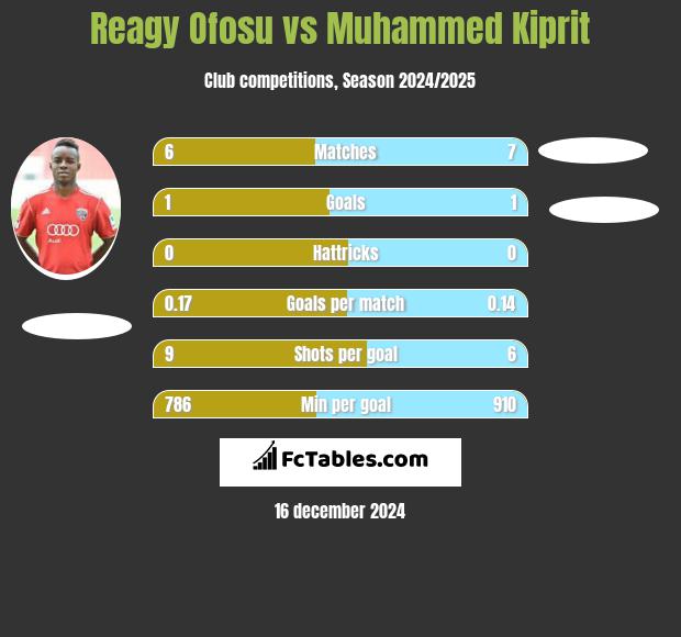 Reagy Ofosu vs Muhammed Kiprit h2h player stats