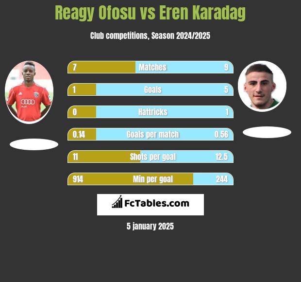 Reagy Ofosu vs Eren Karadag h2h player stats