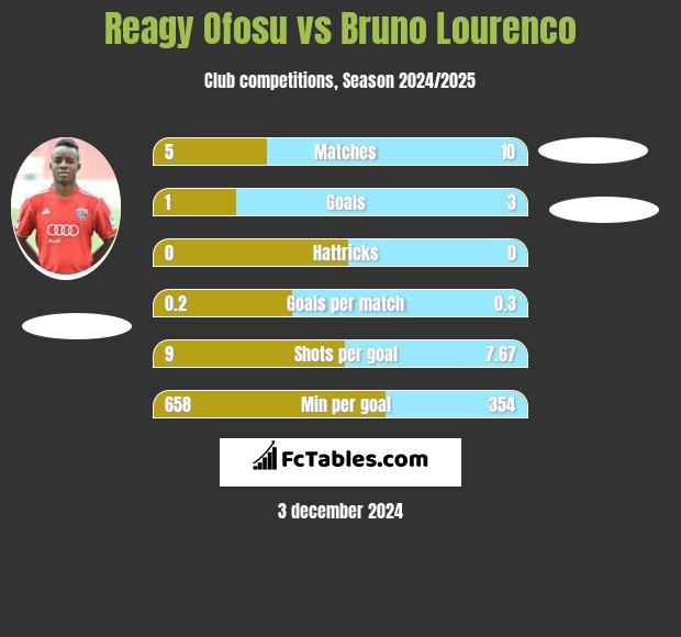 Reagy Ofosu vs Bruno Lourenco h2h player stats