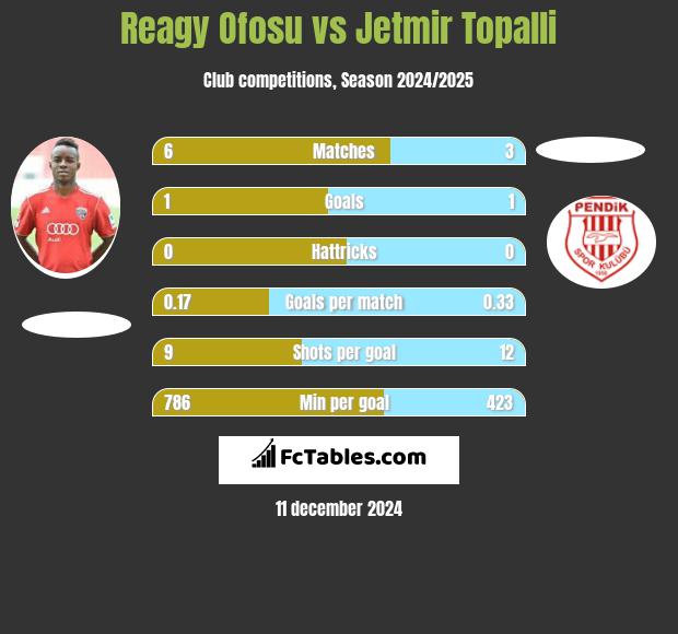 Reagy Ofosu vs Jetmir Topalli h2h player stats