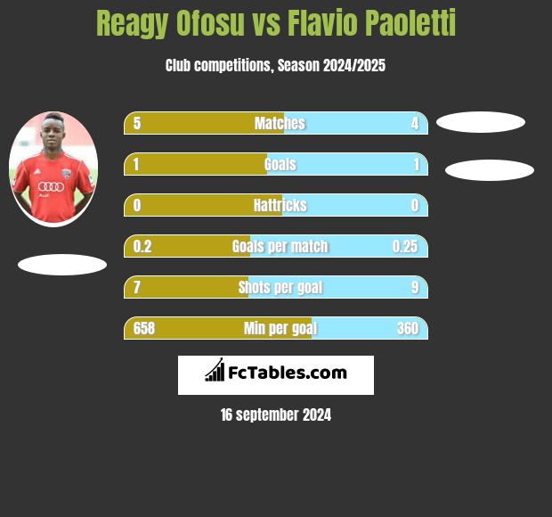 Reagy Ofosu vs Flavio Paoletti h2h player stats