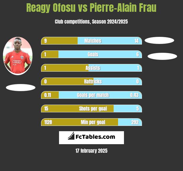 Reagy Ofosu vs Pierre-Alain Frau h2h player stats