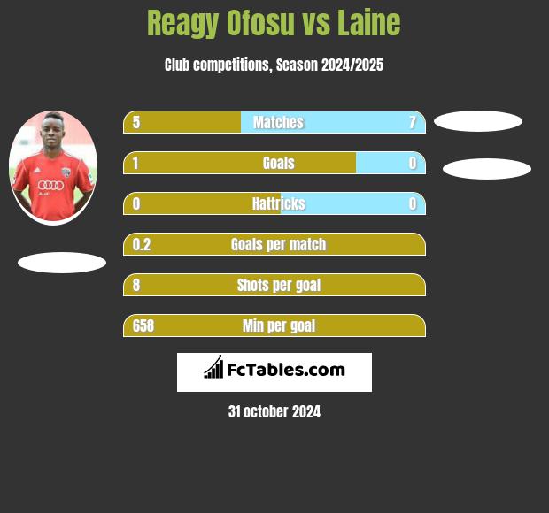 Reagy Ofosu vs Laine h2h player stats