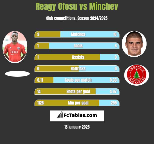 Reagy Ofosu vs Minchev h2h player stats