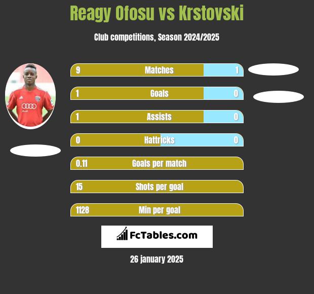 Reagy Ofosu vs Krstovski h2h player stats