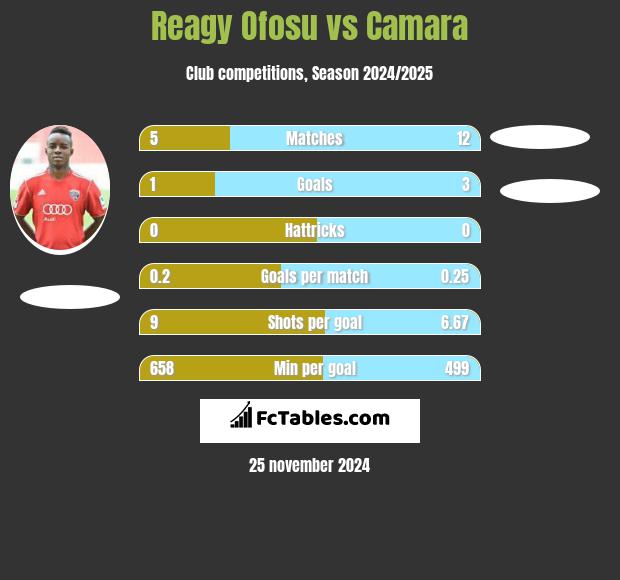 Reagy Ofosu vs Camara h2h player stats