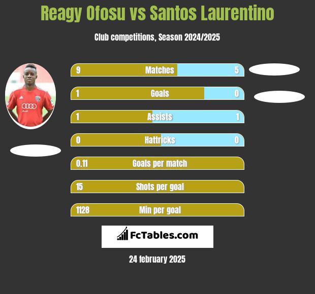 Reagy Ofosu vs Santos Laurentino h2h player stats