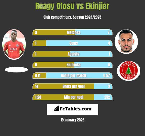 Reagy Ofosu vs Ekinjier h2h player stats