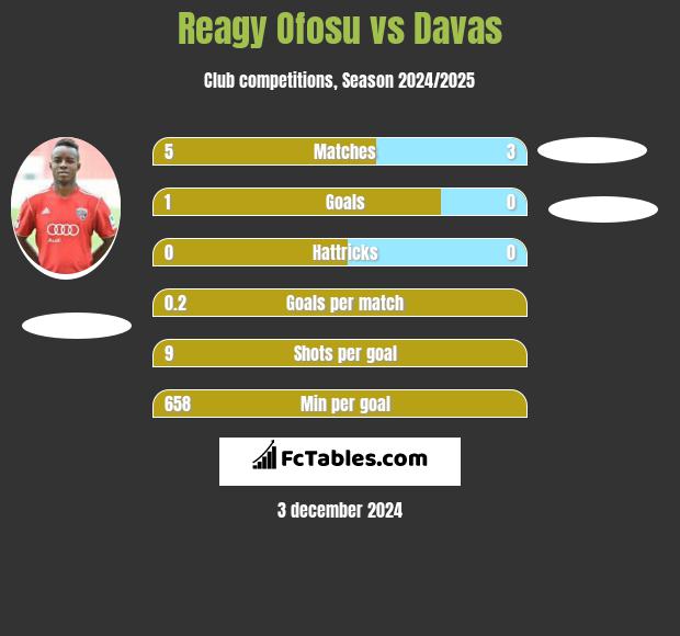 Reagy Ofosu vs Davas h2h player stats